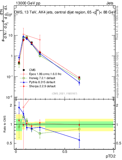 Plot of j.ptd2 in 13000 GeV pp collisions