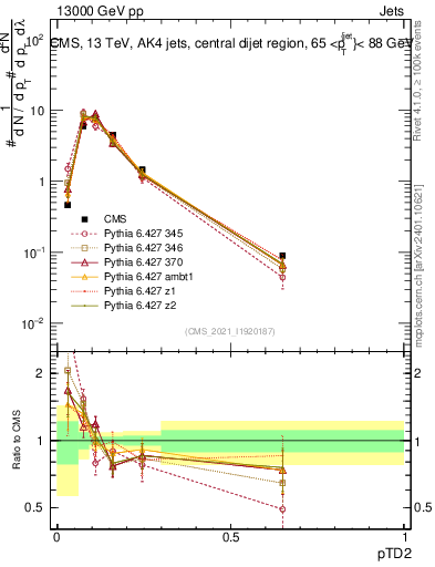 Plot of j.ptd2 in 13000 GeV pp collisions