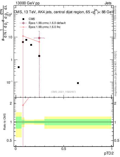 Plot of j.ptd2 in 13000 GeV pp collisions