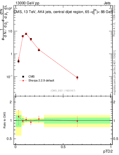 Plot of j.ptd2 in 13000 GeV pp collisions