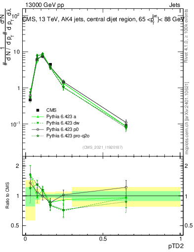 Plot of j.ptd2 in 13000 GeV pp collisions