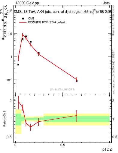 Plot of j.ptd2 in 13000 GeV pp collisions