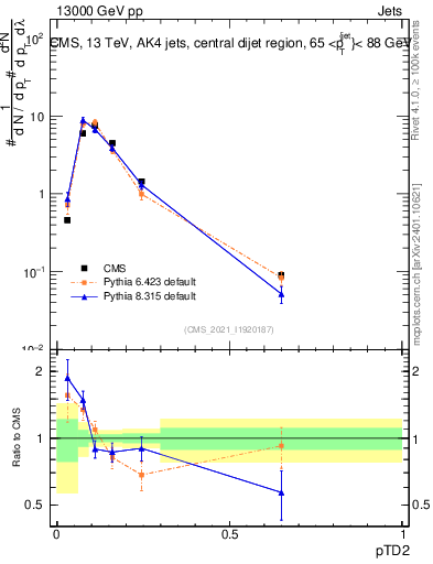 Plot of j.ptd2 in 13000 GeV pp collisions
