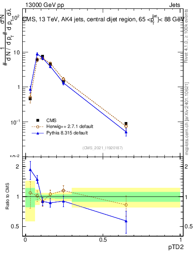 Plot of j.ptd2 in 13000 GeV pp collisions