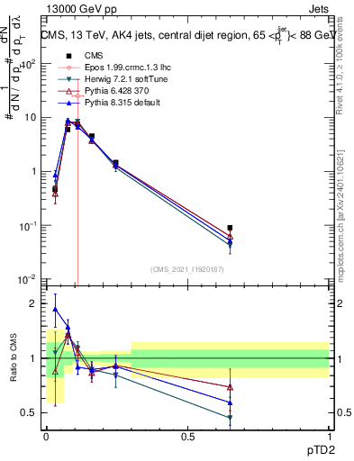 Plot of j.ptd2 in 13000 GeV pp collisions