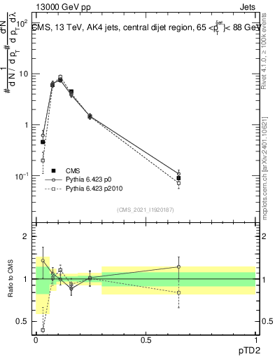 Plot of j.ptd2 in 13000 GeV pp collisions