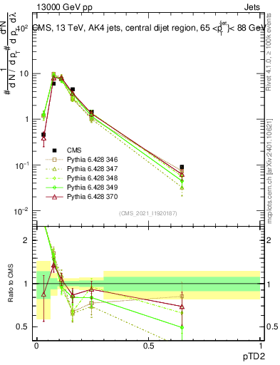Plot of j.ptd2 in 13000 GeV pp collisions