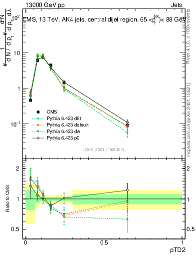 Plot of j.ptd2 in 13000 GeV pp collisions
