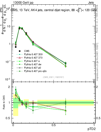 Plot of j.ptd2 in 13000 GeV pp collisions