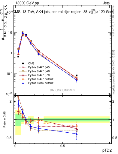 Plot of j.ptd2 in 13000 GeV pp collisions
