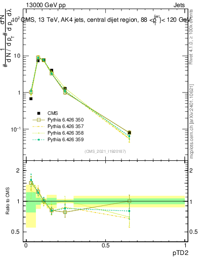 Plot of j.ptd2 in 13000 GeV pp collisions