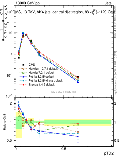 Plot of j.ptd2 in 13000 GeV pp collisions
