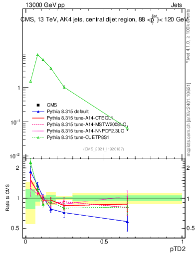 Plot of j.ptd2 in 13000 GeV pp collisions