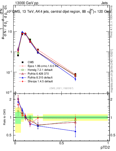 Plot of j.ptd2 in 13000 GeV pp collisions