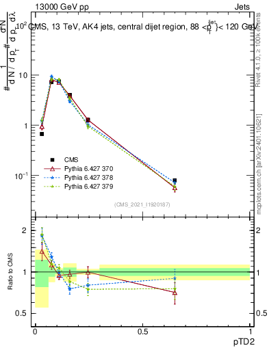 Plot of j.ptd2 in 13000 GeV pp collisions