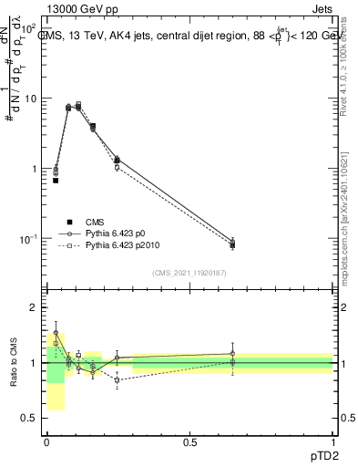 Plot of j.ptd2 in 13000 GeV pp collisions