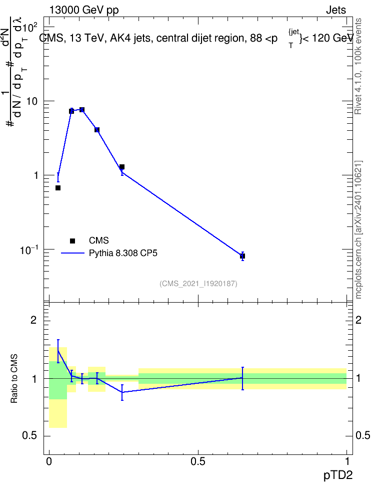 Plot of j.ptd2 in 13000 GeV pp collisions
