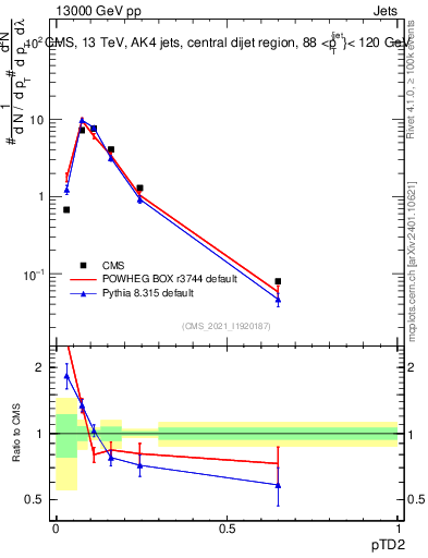 Plot of j.ptd2 in 13000 GeV pp collisions