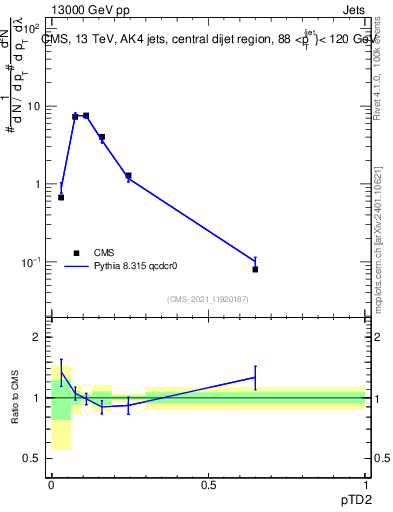 Plot of j.ptd2 in 13000 GeV pp collisions