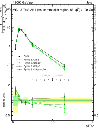 Plot of j.ptd2 in 13000 GeV pp collisions