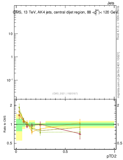 Plot of j.ptd2 in 13000 GeV pp collisions