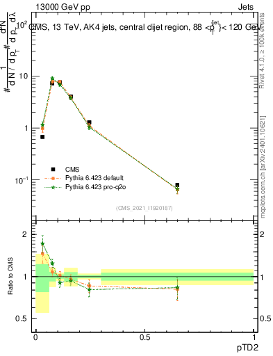Plot of j.ptd2 in 13000 GeV pp collisions