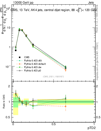 Plot of j.ptd2 in 13000 GeV pp collisions