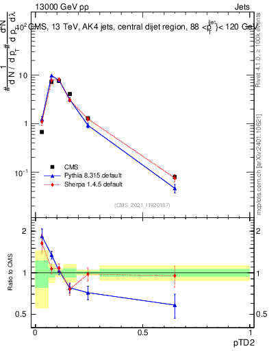Plot of j.ptd2 in 13000 GeV pp collisions