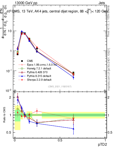 Plot of j.ptd2 in 13000 GeV pp collisions