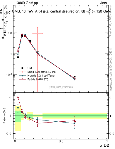 Plot of j.ptd2 in 13000 GeV pp collisions