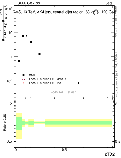Plot of j.ptd2 in 13000 GeV pp collisions