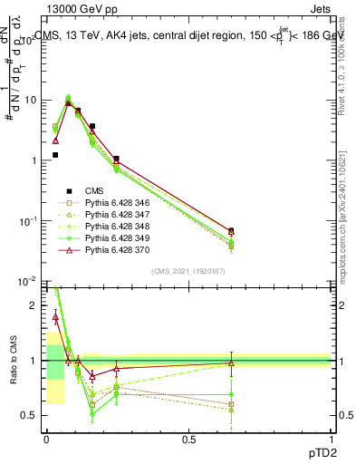Plot of j.ptd2 in 13000 GeV pp collisions