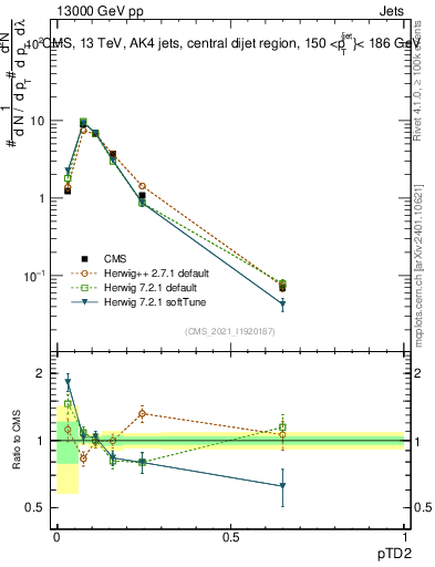 Plot of j.ptd2 in 13000 GeV pp collisions