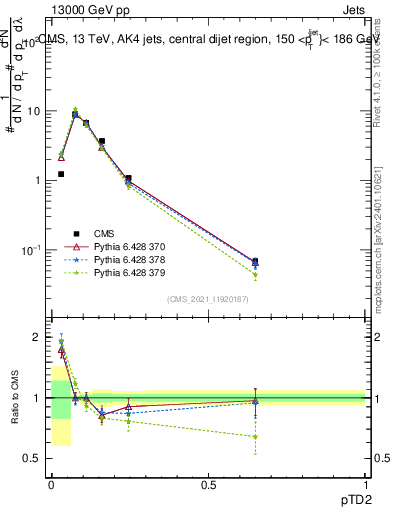 Plot of j.ptd2 in 13000 GeV pp collisions