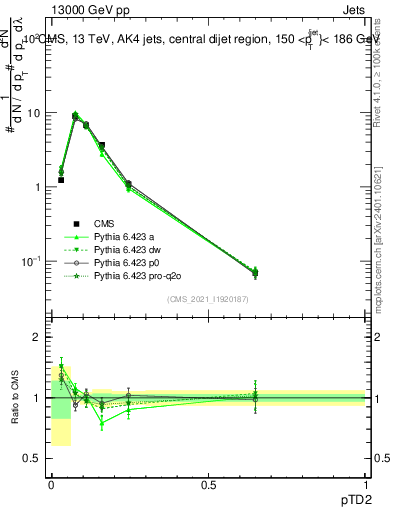 Plot of j.ptd2 in 13000 GeV pp collisions