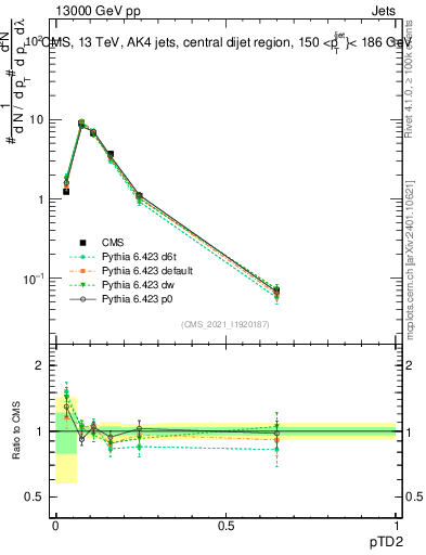 Plot of j.ptd2 in 13000 GeV pp collisions