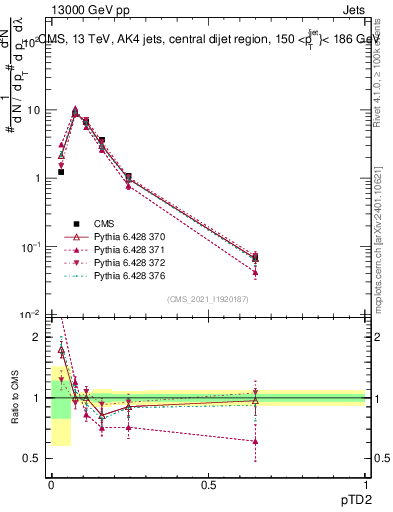 Plot of j.ptd2 in 13000 GeV pp collisions