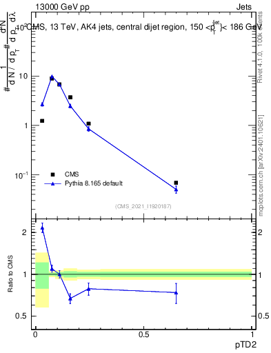 Plot of j.ptd2 in 13000 GeV pp collisions