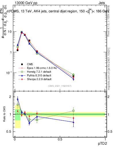 Plot of j.ptd2 in 13000 GeV pp collisions