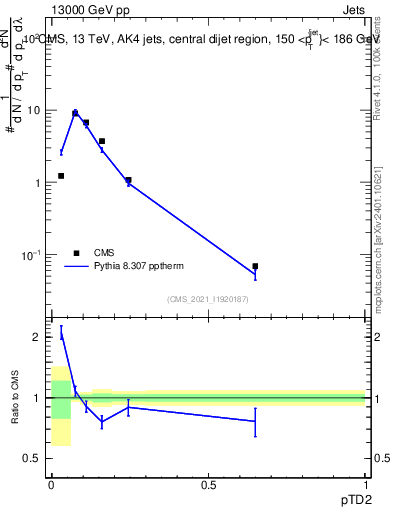 Plot of j.ptd2 in 13000 GeV pp collisions