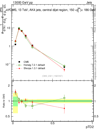 Plot of j.ptd2 in 13000 GeV pp collisions
