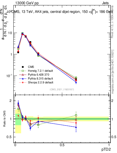 Plot of j.ptd2 in 13000 GeV pp collisions