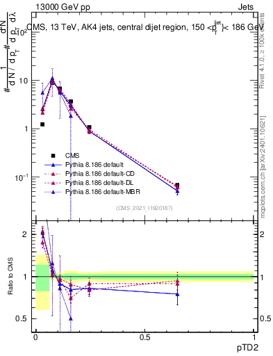 Plot of j.ptd2 in 13000 GeV pp collisions