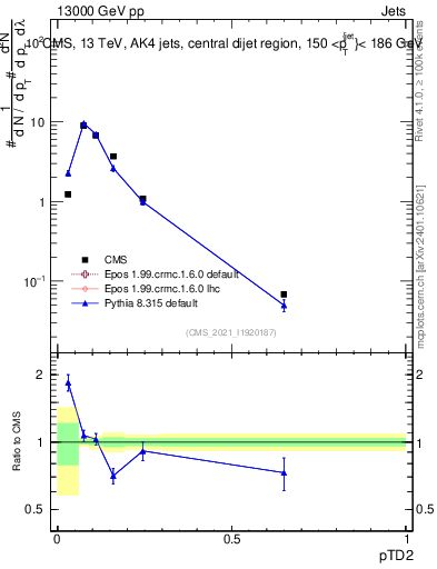 Plot of j.ptd2 in 13000 GeV pp collisions