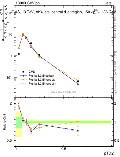 Plot of j.ptd2 in 13000 GeV pp collisions