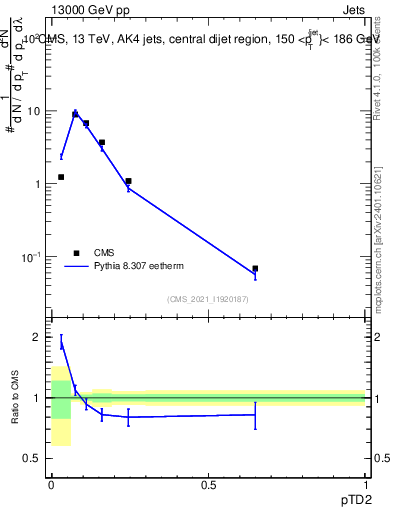 Plot of j.ptd2 in 13000 GeV pp collisions