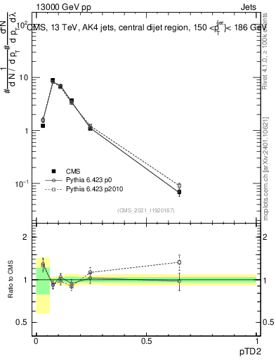 Plot of j.ptd2 in 13000 GeV pp collisions