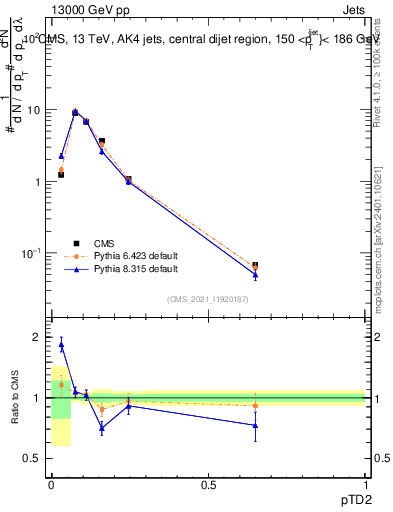 Plot of j.ptd2 in 13000 GeV pp collisions