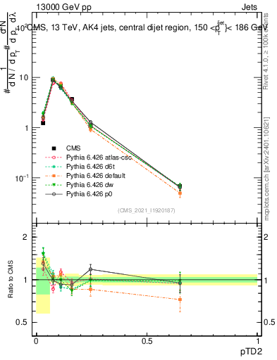 Plot of j.ptd2 in 13000 GeV pp collisions