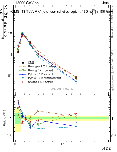 Plot of j.ptd2 in 13000 GeV pp collisions